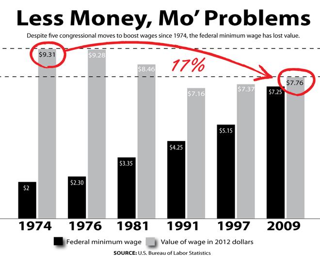 minimum-wage-erosion-1974-2009-graphic