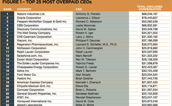 The Top 25 Most Overpaid S&P 500 CEOs