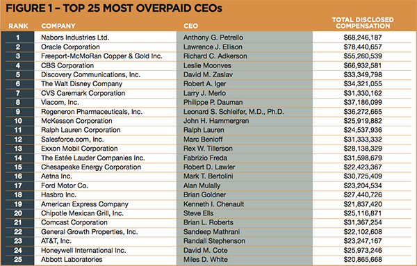 The Top 25 Most Overpaid S&P 500 CEOs